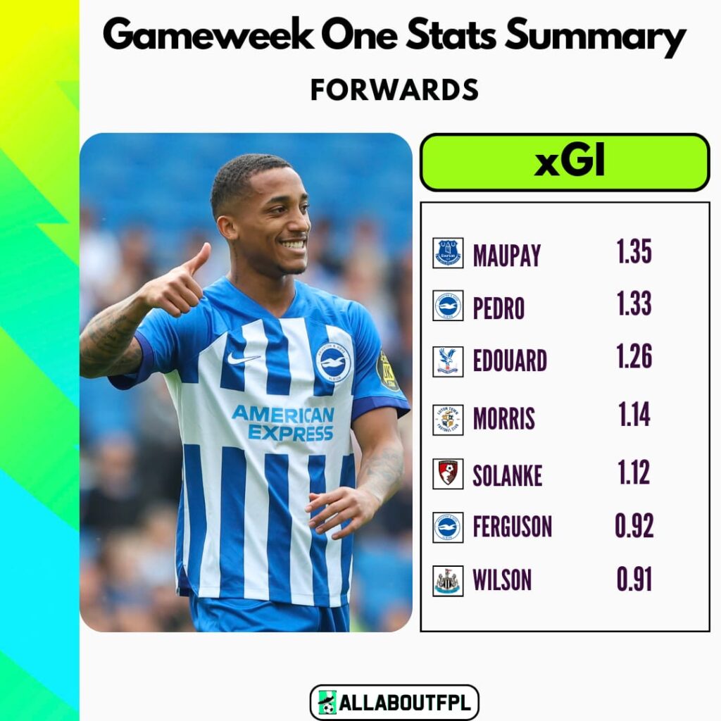 FPL GW1 Expected Goal Involvement- Forwards