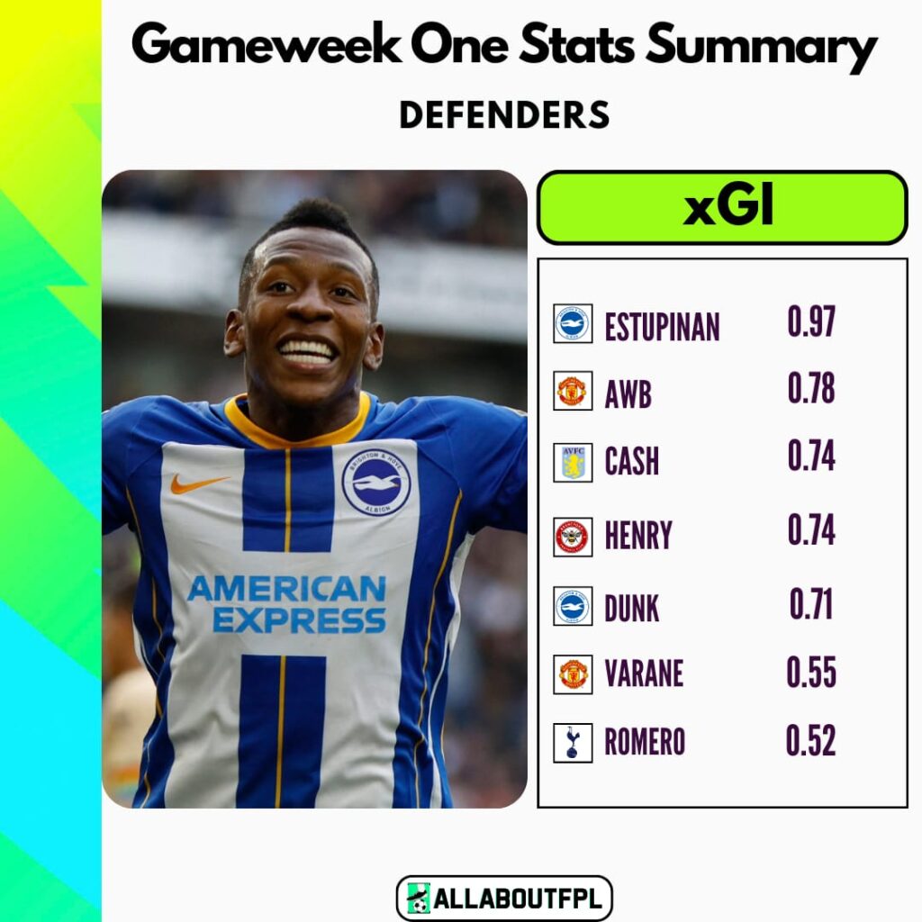 FPL GW1 Expected Goal Involvement- Defenders