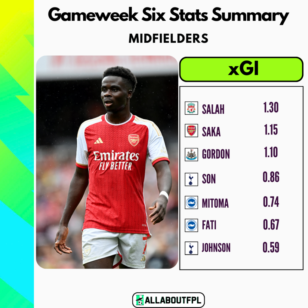 Midfielders with the most xGI in FPL GW6