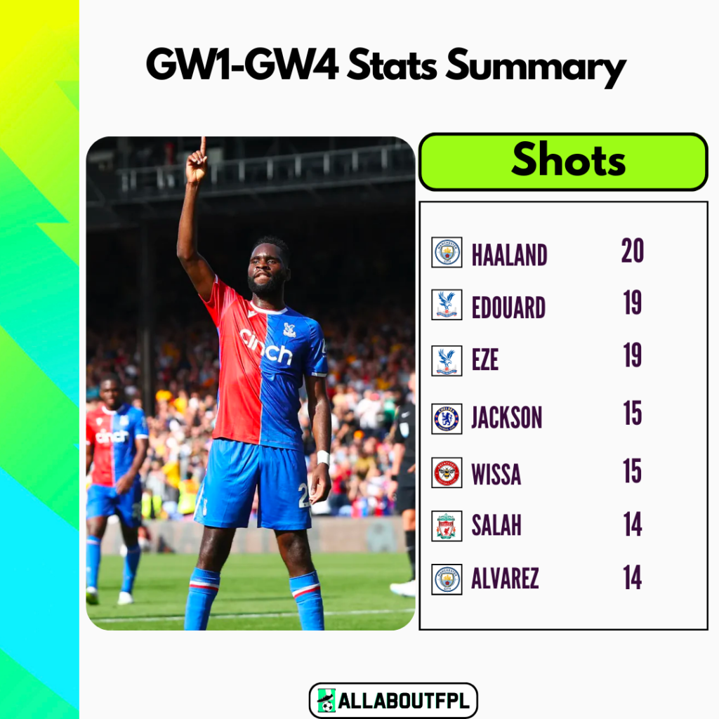 FPL GW5 Ultimate Guide: Tips, Differentials, Captaincy & More