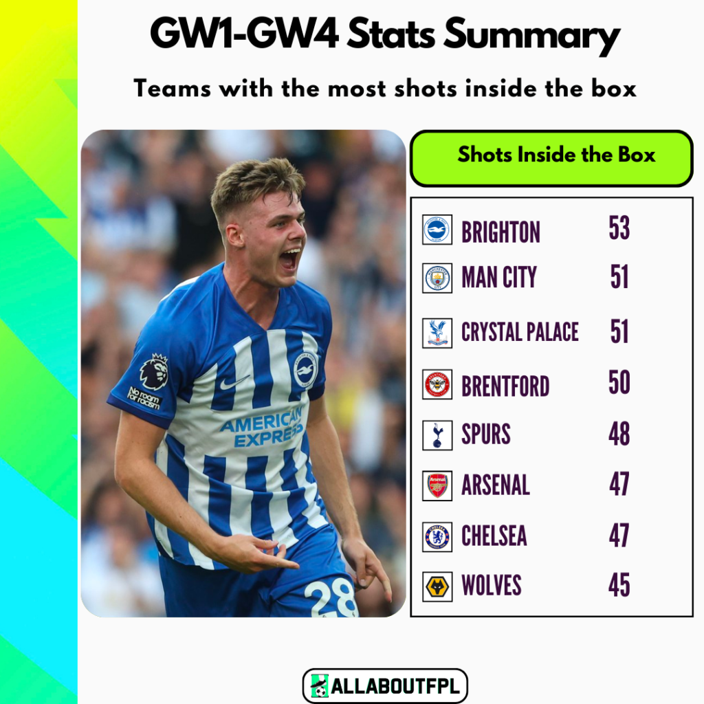 FPL GW5 Ultimate Guide: Tips, Differentials, Captaincy & More