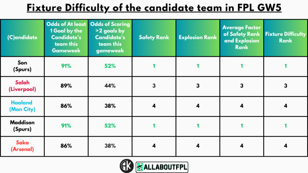 Fixture Difficulty of the candidate team in FPL GW5