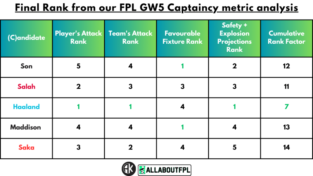 Conclusion - Final Rank from our FPL Gameweek 5 Captaincy metric analysis