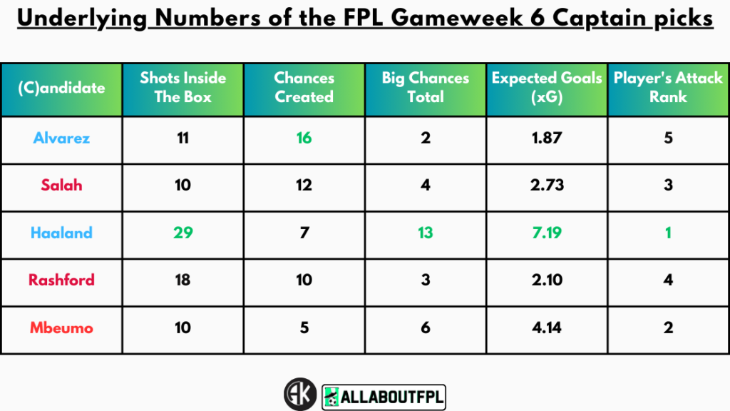 Underlying Numbers of the FPL Gameweek 6 Captain picks