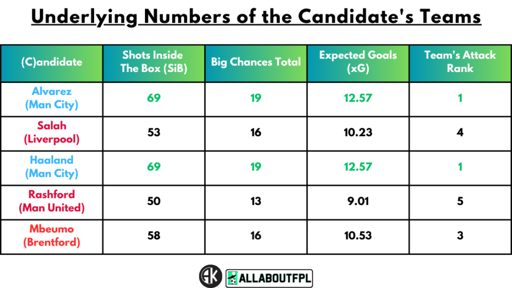 Underlying Numbers of the Candidate's Teams