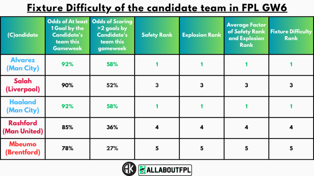 Fixture Difficulty of the candidate team in FPL GW6