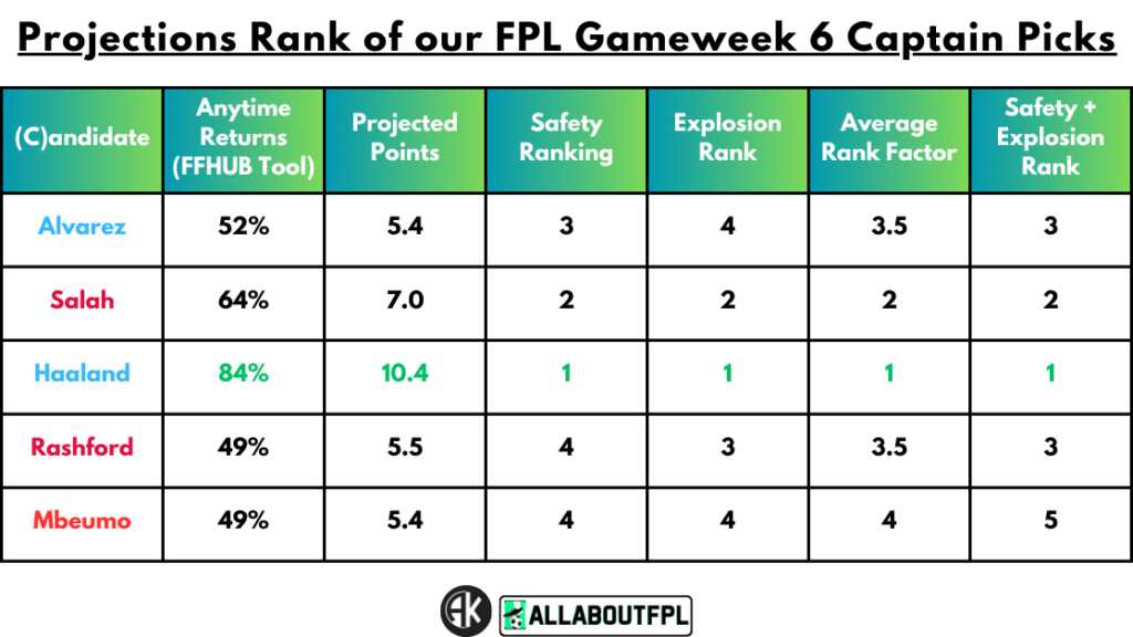 Projections Rank of our FPL Gameweek 6 Captain Picks
