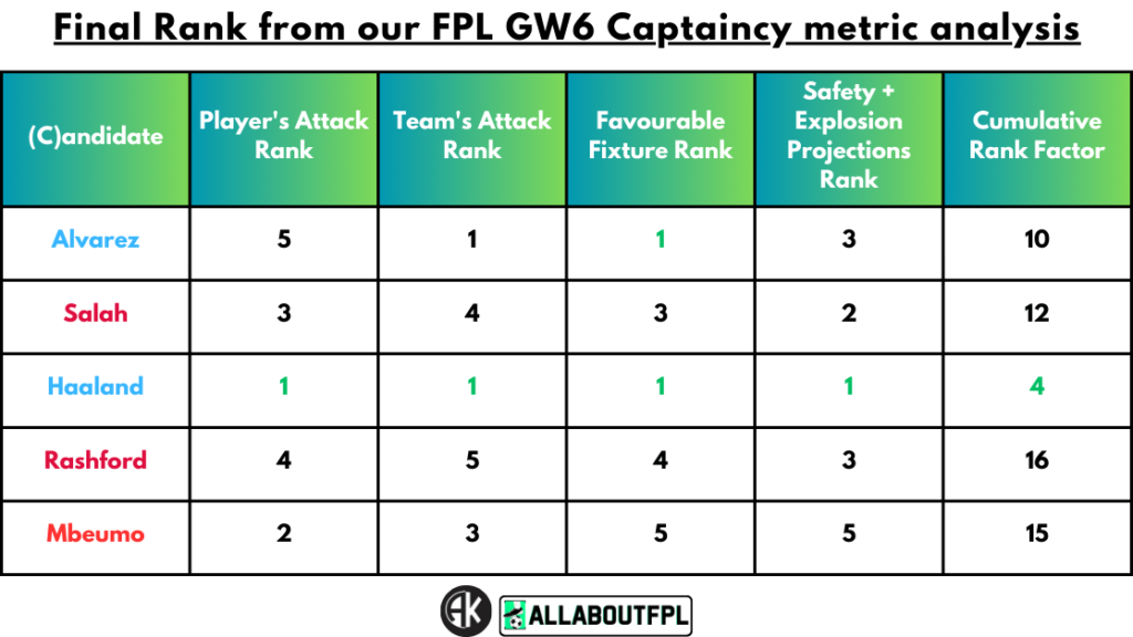Conclusion - Final Rank from our FPL Gameweek 6 Captaincy metric analysis