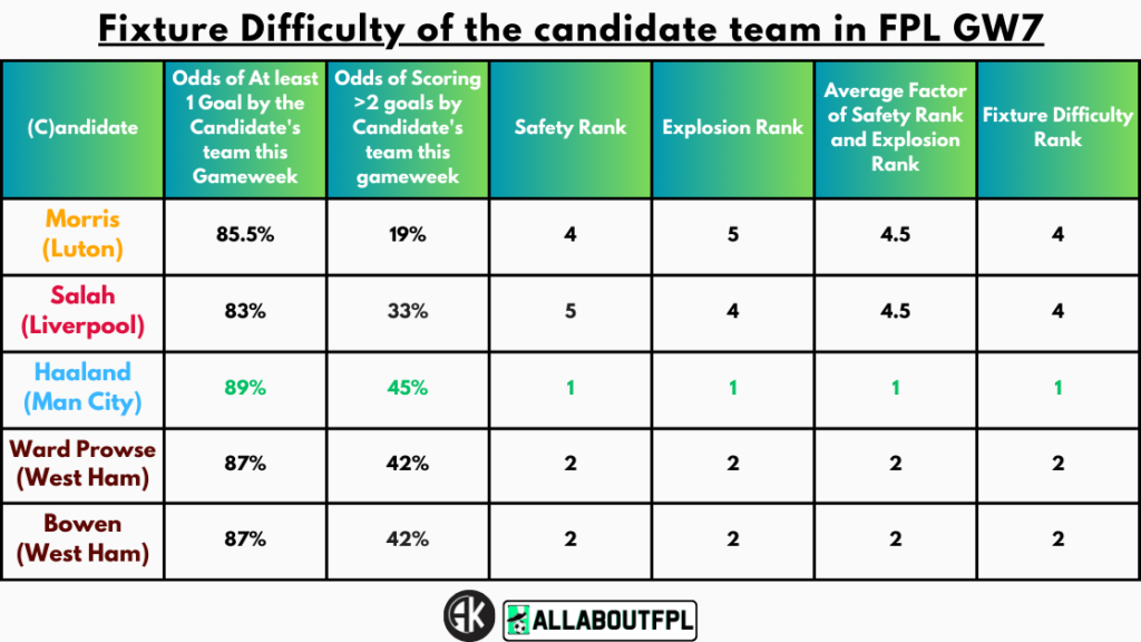 Fixture Difficulty of the candidate team in FPL GW7