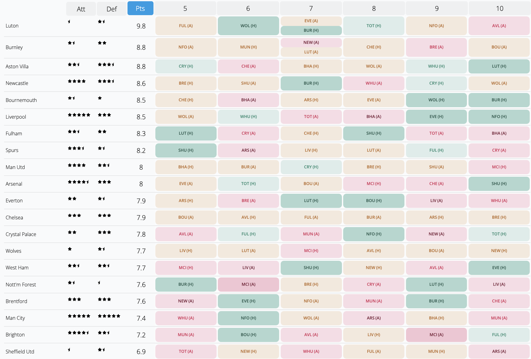 Fixtures from FPL Gameweek 5-10