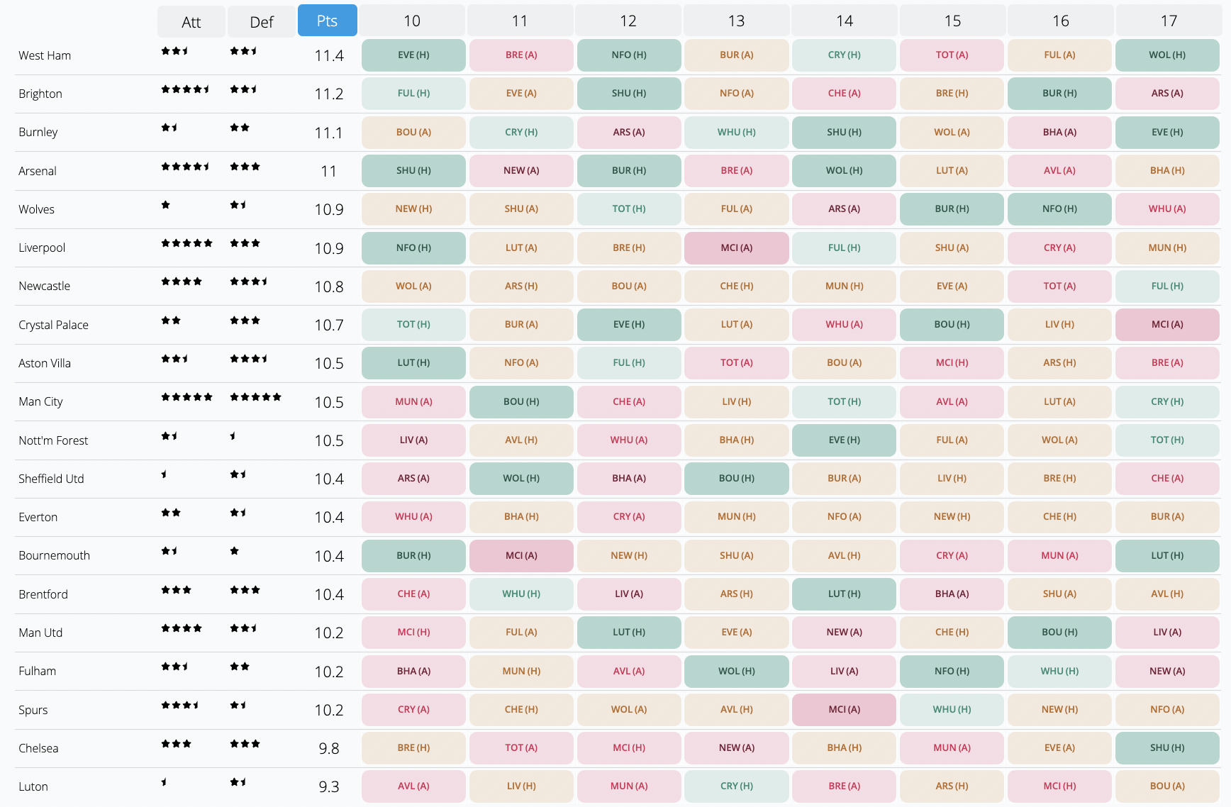 FPL GW10-17 Fixture Analysis