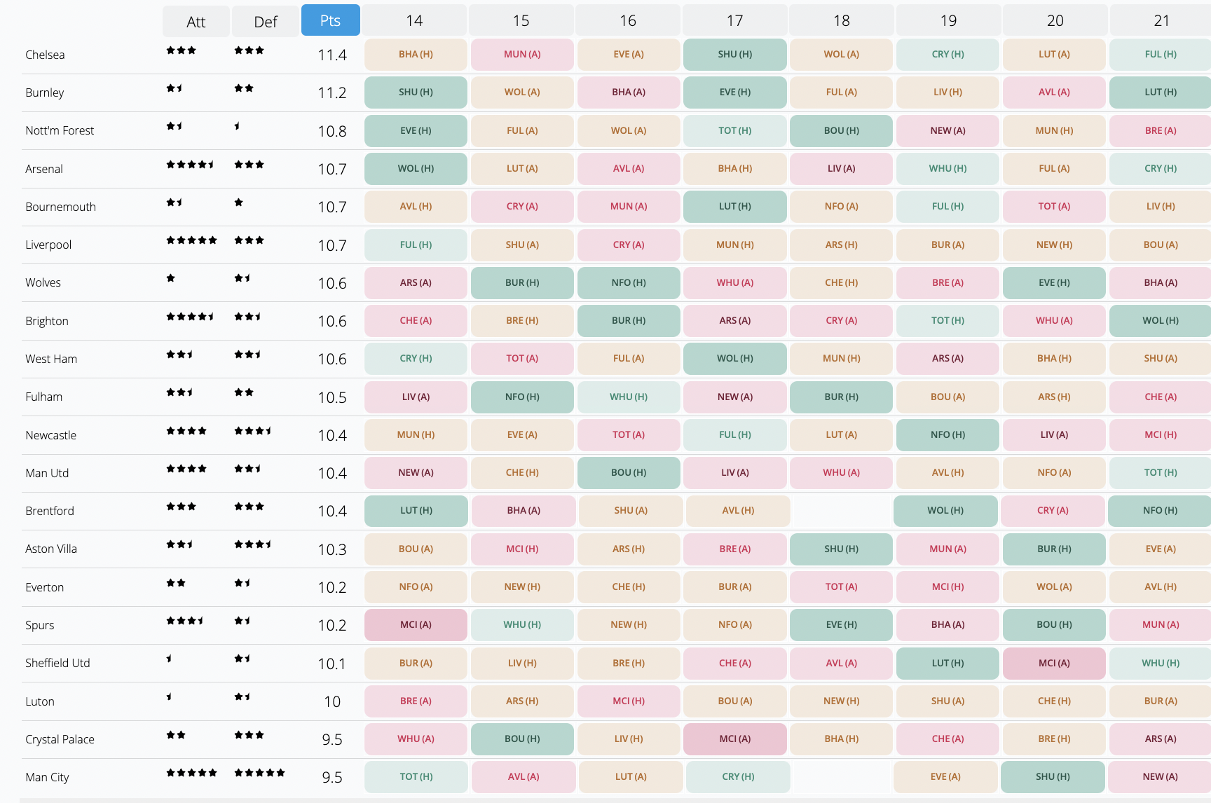 FPL GW14-21 Fixture Analysis