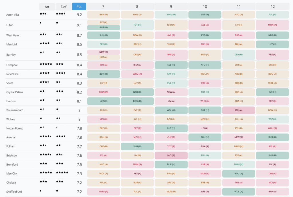 FPL Fixture Ticker from GW7-12