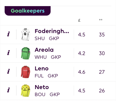 Goal keepers with the most saves so far this season ahead of FPL GW7