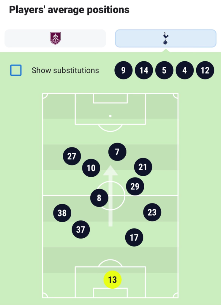 Son Average position vs Burnley