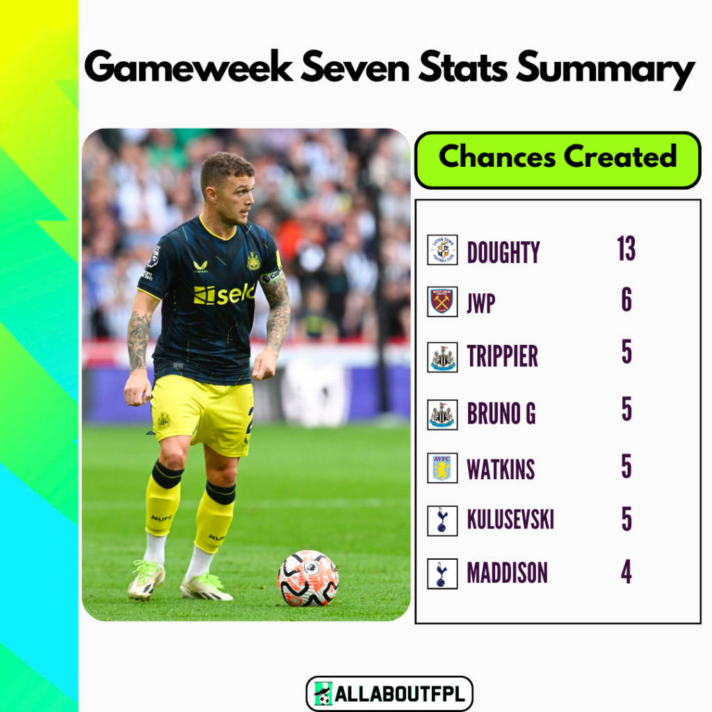 FPL GW7 Stats Summary - Most Chances Created