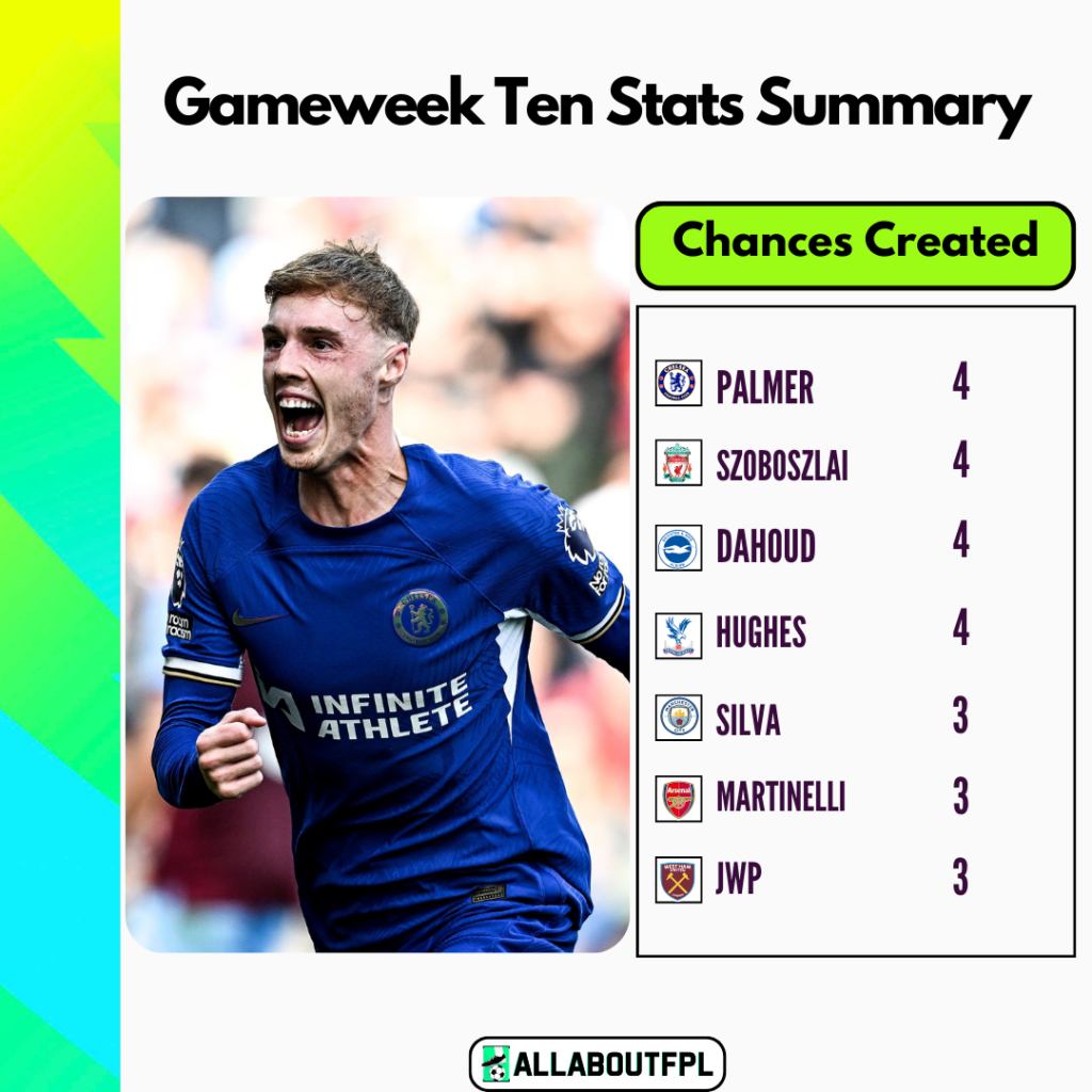 FPL Gameweek 10 Stats Summary: Most Chances created in GW10