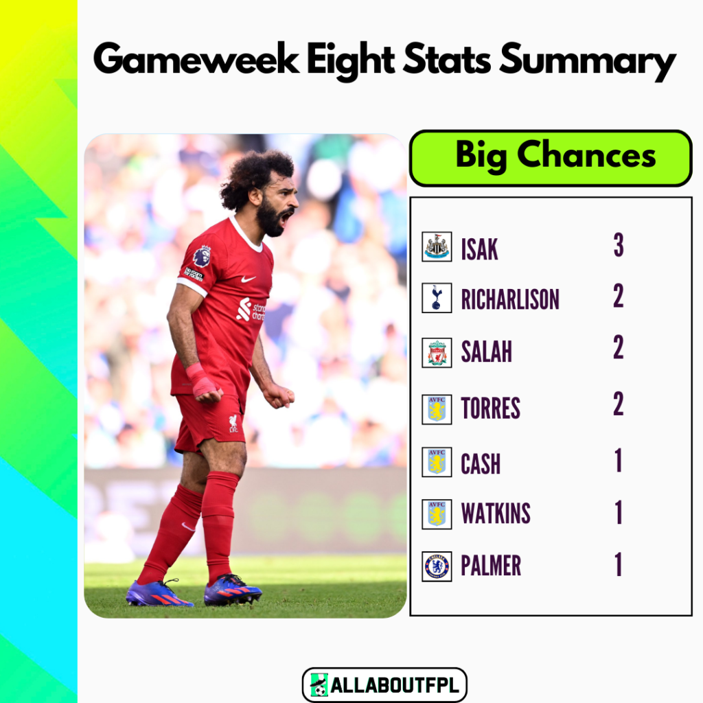 FPL Gameweek 8 Stats Summary ~ Most Big Chances