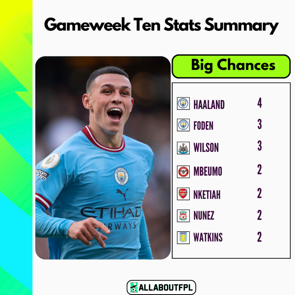 FPL Gameweek 10 Stats Summary: Most big chances