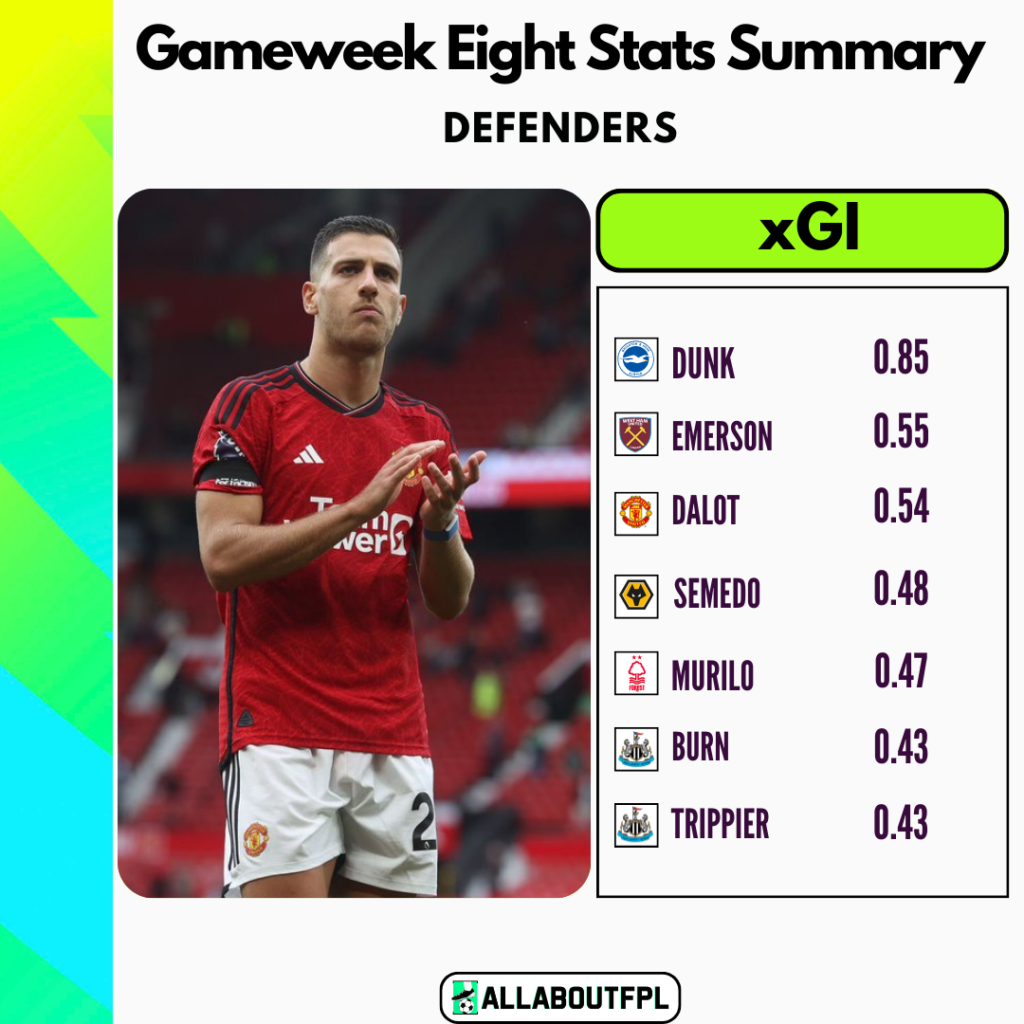 FPL Gameweek 8 Stats Summary ~ Top xGI amongst Defenders