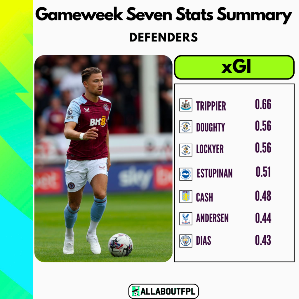 FPL GW7 Stats Summary - Highest for xGI amongst Defenders