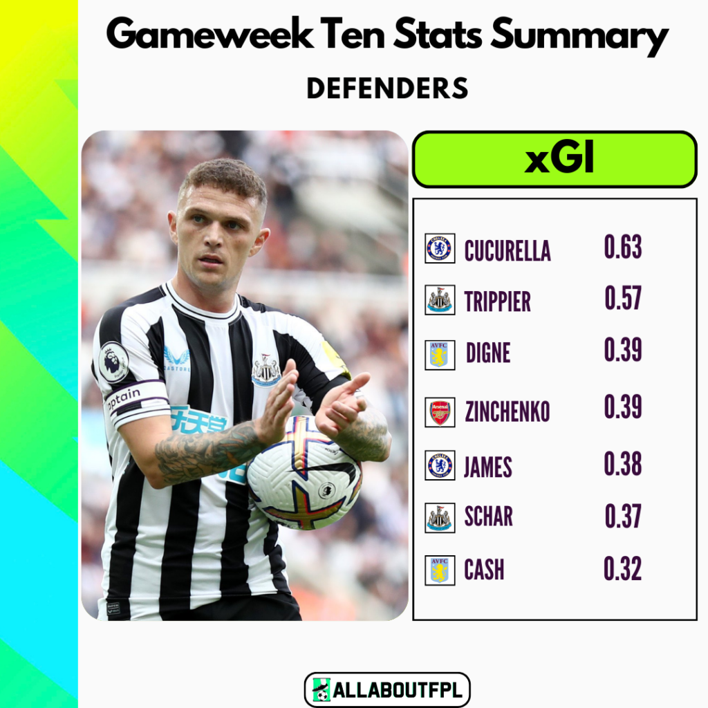 FPL Gameweek 10 Stats Summary: Defenders with the highest xGI