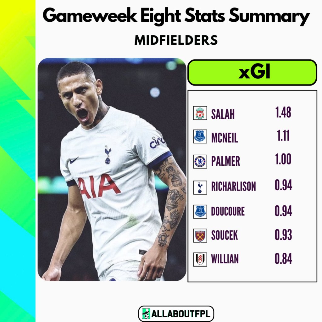 FPL Gameweek 8 Stats Summary ~ Top xGI amongst Midfielders