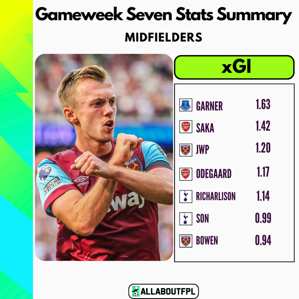 FPL GW7 Stats Summary - Highest for xGI amongst Midfielders