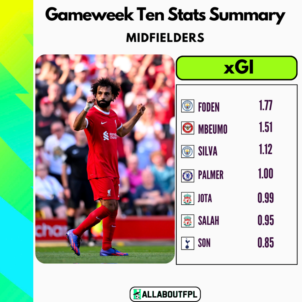 FPL Gameweek 10 Stats Summary: Midfielders with the highest xGI