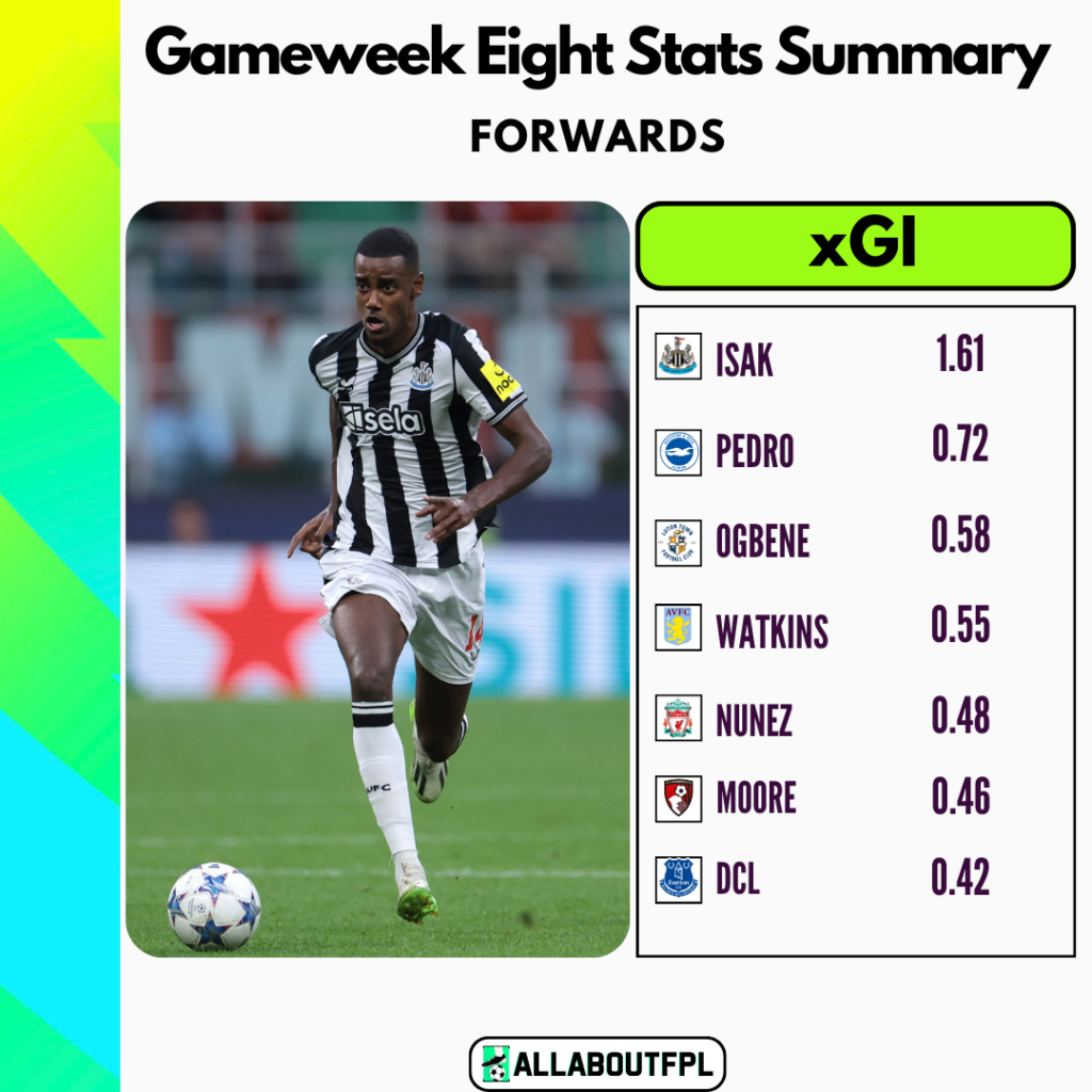 FPL Gameweek 8 Stats Summary ~ Top xGI amongst Forwards