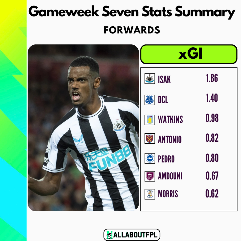 FPL GW7 Stats Summary - Highest for xGI amongst Forwards