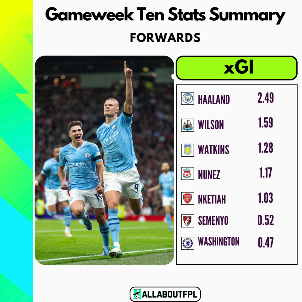 FPL Gameweek 10 Stats Summary: Forwards with the highest xGI