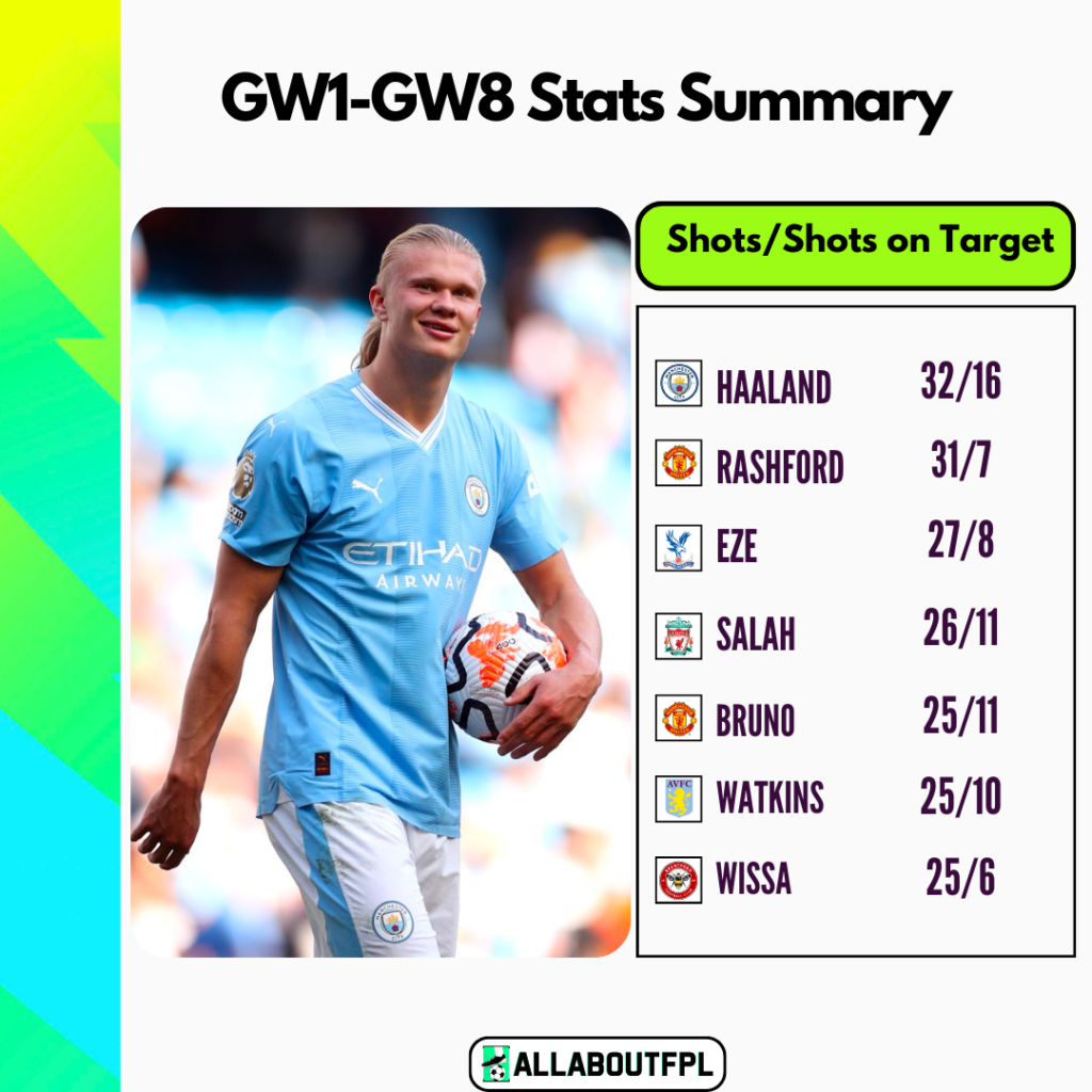 FPL GW1 - 8 Stats Summary - Players with most shots and the corresponding shots on target