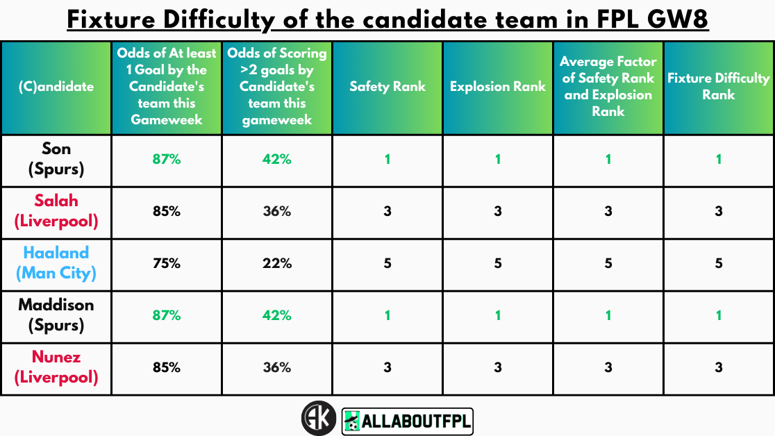 Fixture Difficulty of the candidate team in FPL GW8
