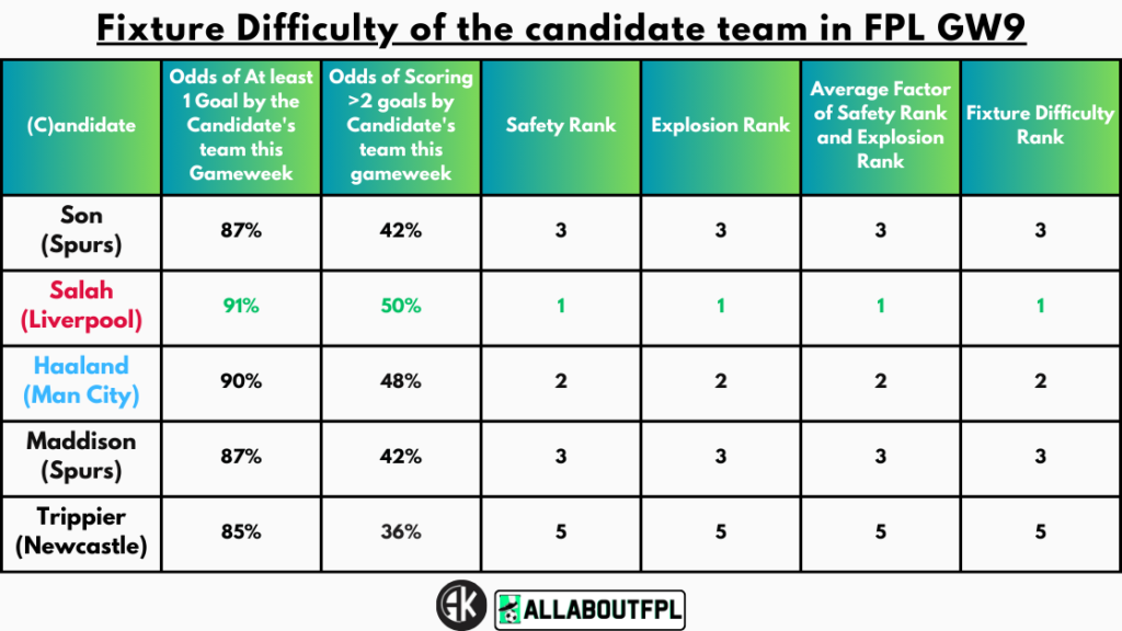 Fixture Difficulty of the candidate team in FPL GW9