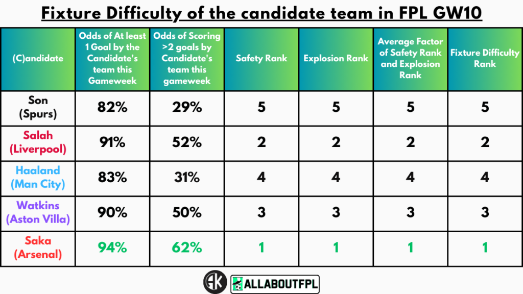 Fixture Difficulty of the candidate team in FPL GW10