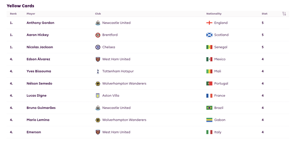 Suspension Watchlist ahead of FPL Gameweek 9