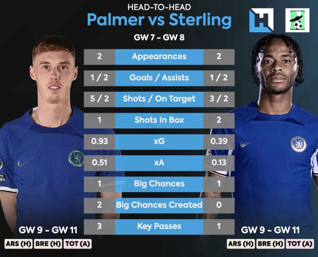 FPL Budget Enablers Defenders to consider from FPL GW9 ~ Cole Palmer