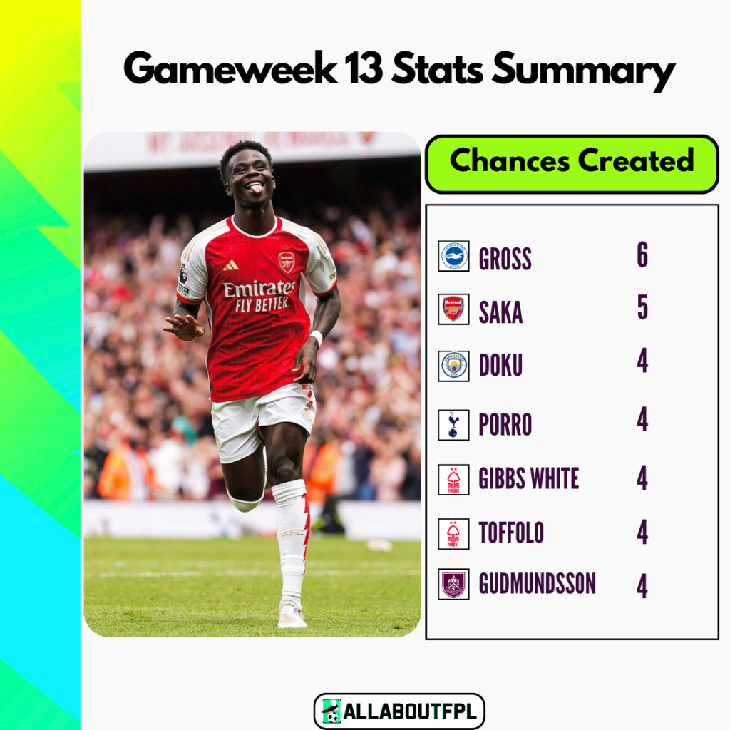 FPL Gameweek 13 Stats Summary: Most Chances created in GW13