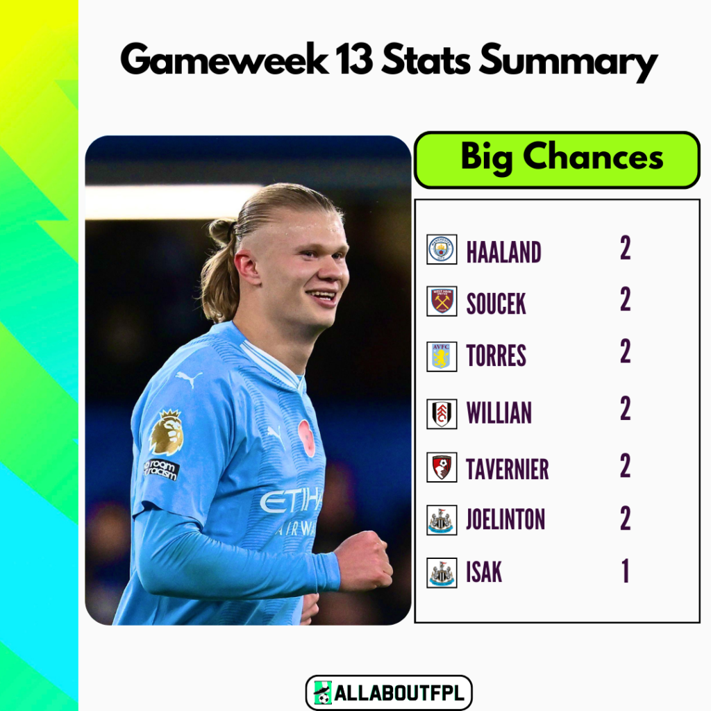 FPL Gameweek 13 Stats Summary: Most big chances in GW13