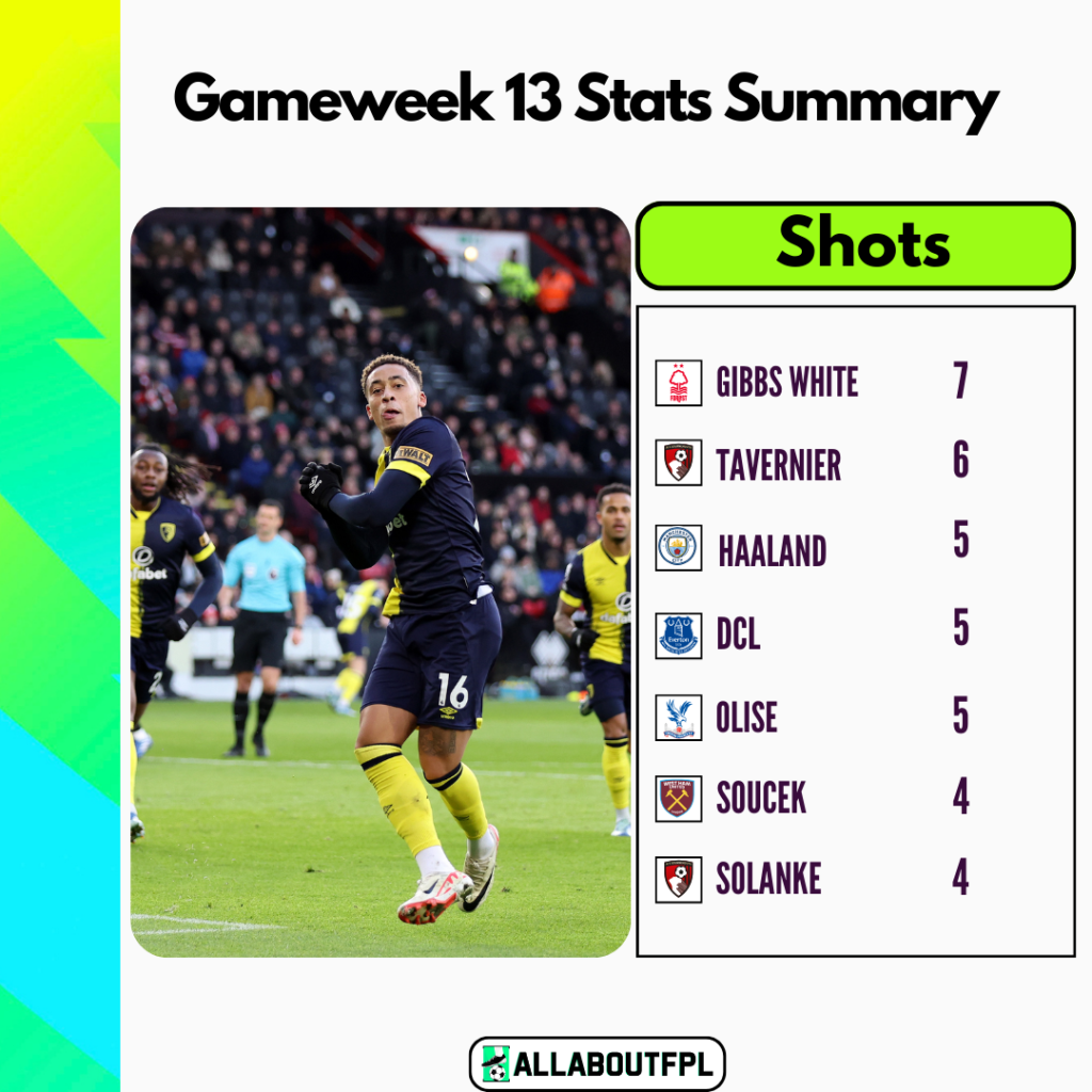 FPL Gameweek 13 Stats Summary: Most shots in GW13