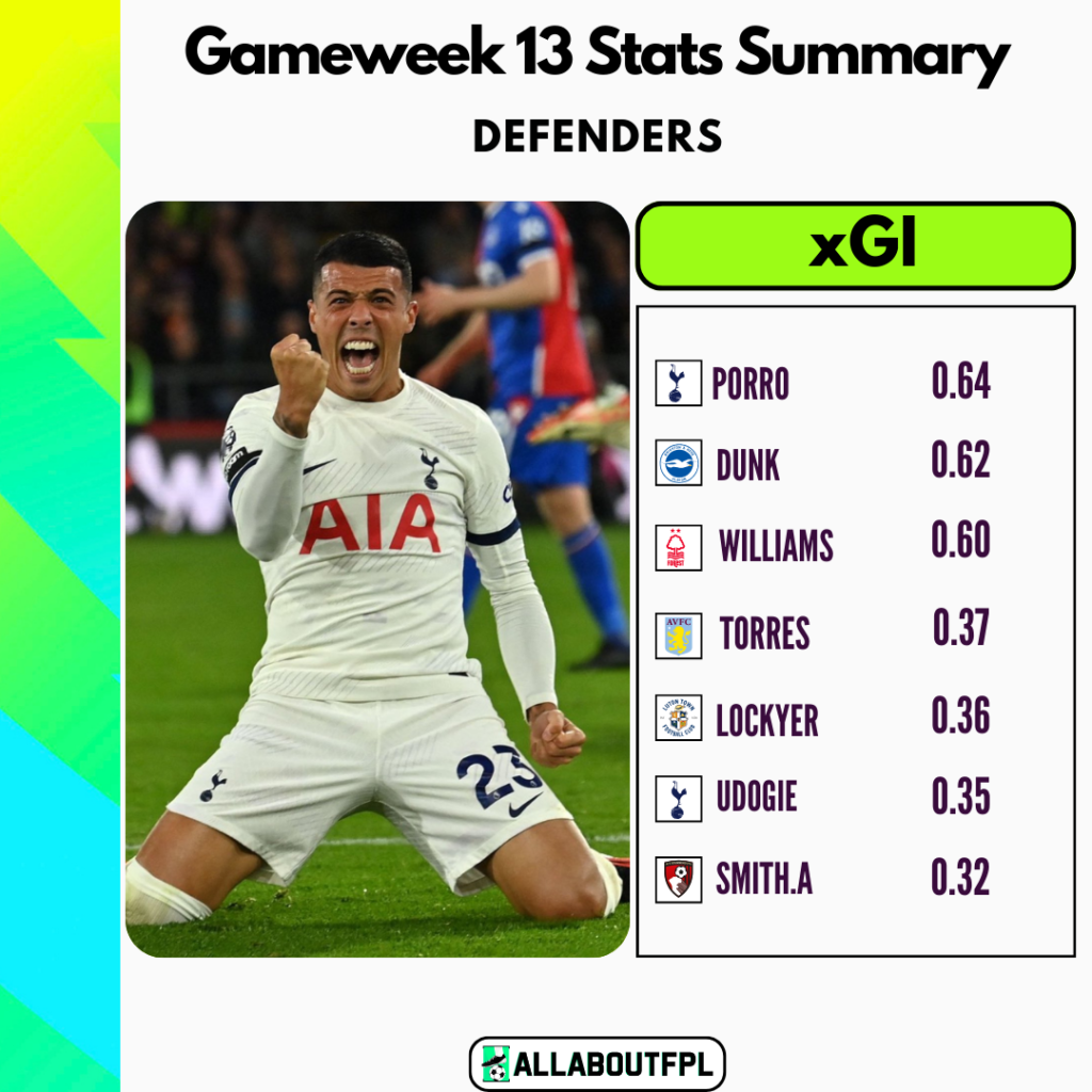FPL Gameweek 13 Stats Summary: Highest xGI in GW13 amongst defenders