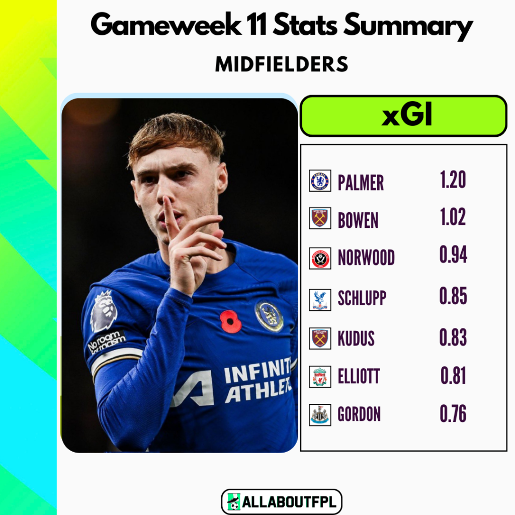 FPL Gameweek 11 Stats Summary: Highest xGI in GW11 amongst midfielders
