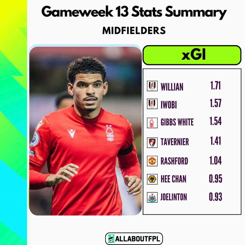 FPL Gameweek 13 Stats Summary: Highest xGI in GW13 amongst midfielders 