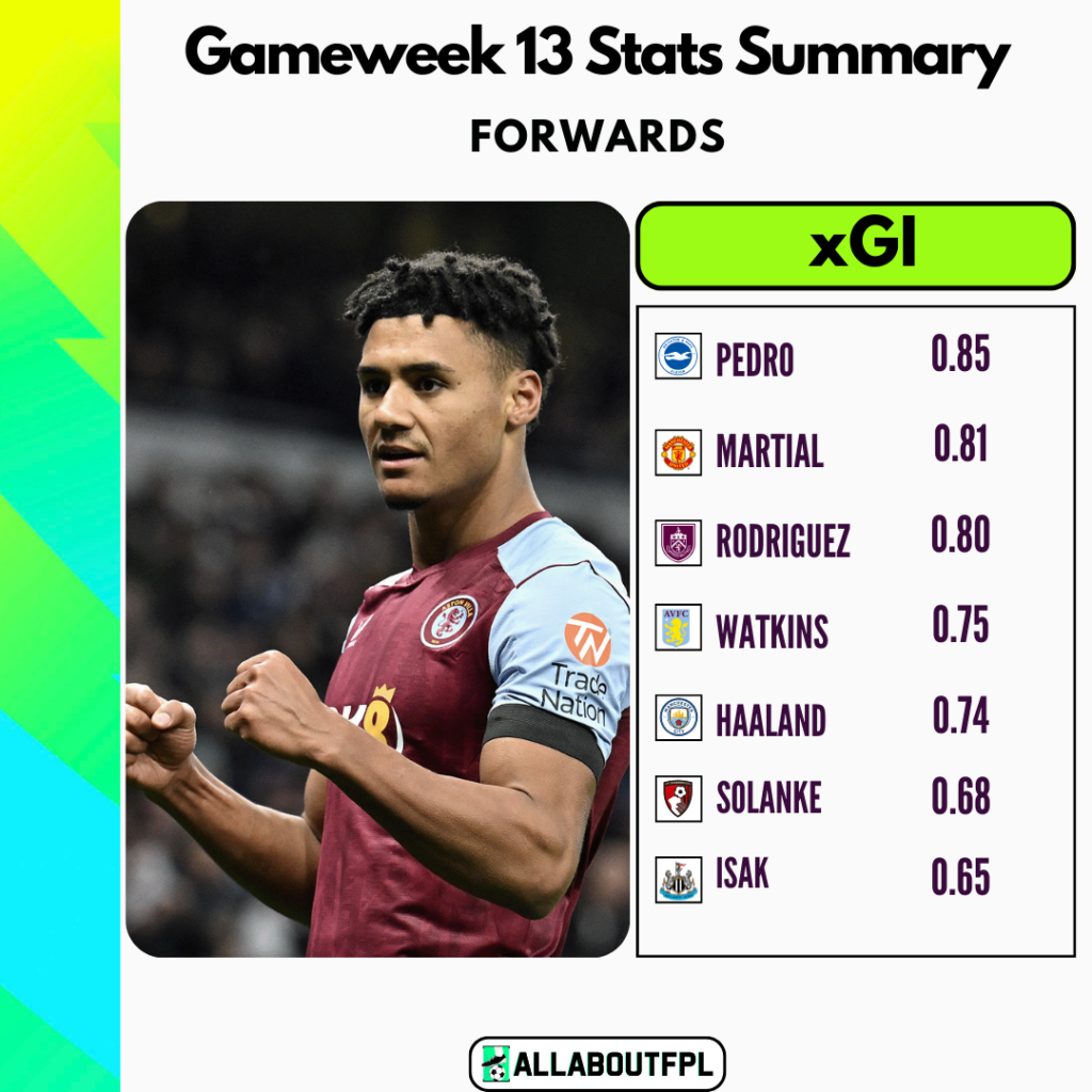 FPL Gameweek 13 Stats Summary: Highest xGI in GW13 amongst forwards