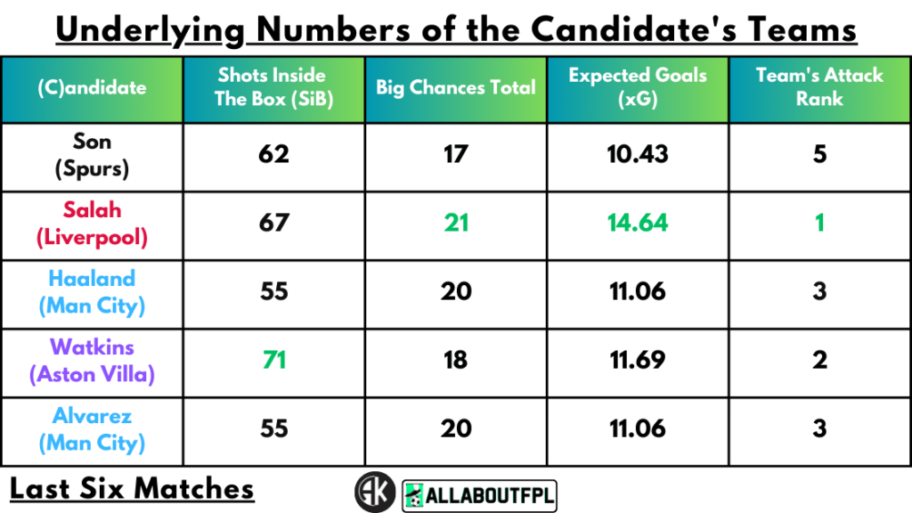 Underlying Numbers of the Candidate's Teams