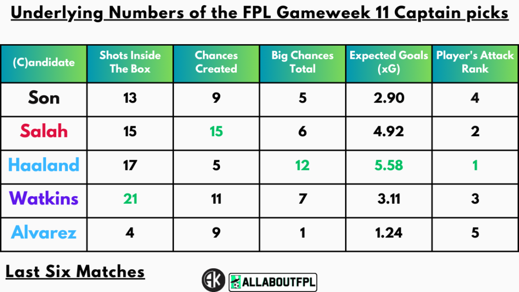 Underlying Numbers of the FPL Gameweek 11 Captain picks