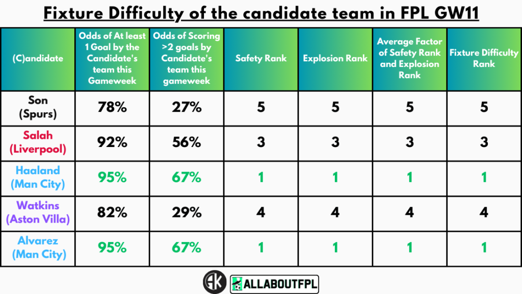Fixture Difficulty of the candidate team in FPL GW11
