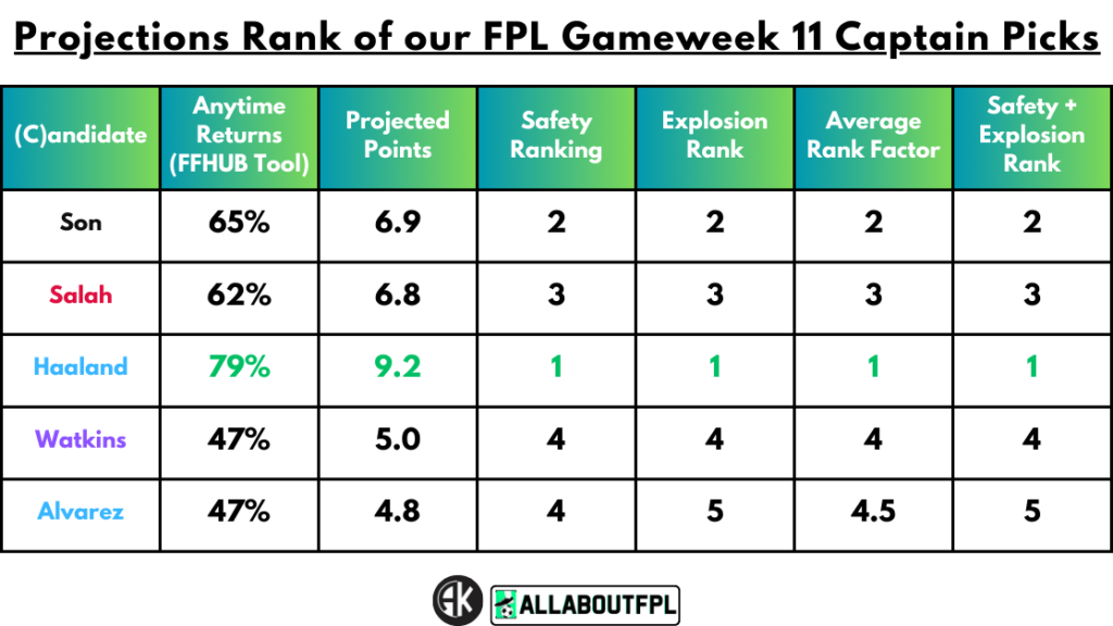Projections Rank of our FPL Gameweek 11 Captain Picks