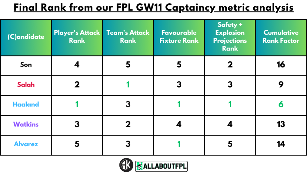 Conclusion - Final Rank from our FPL Gameweek 11 Captaincy metric analysis